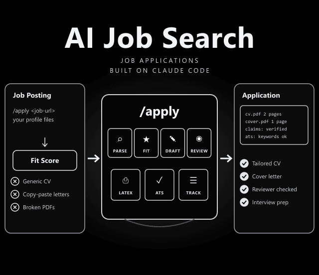 AI Job Search workflow: a job posting goes through parse, fit, draft and review steps to a tailored CV and cover letter