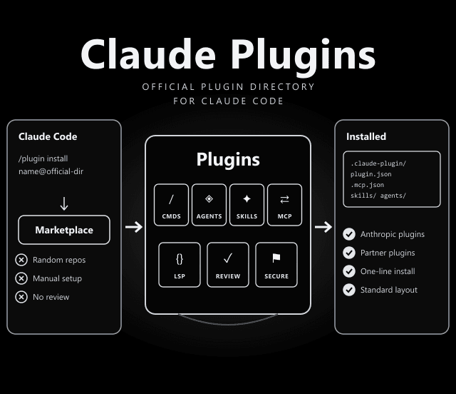 Claude Plugins directory: commands, agents, skills and MCP servers installed into Claude Code from the official marketplace
