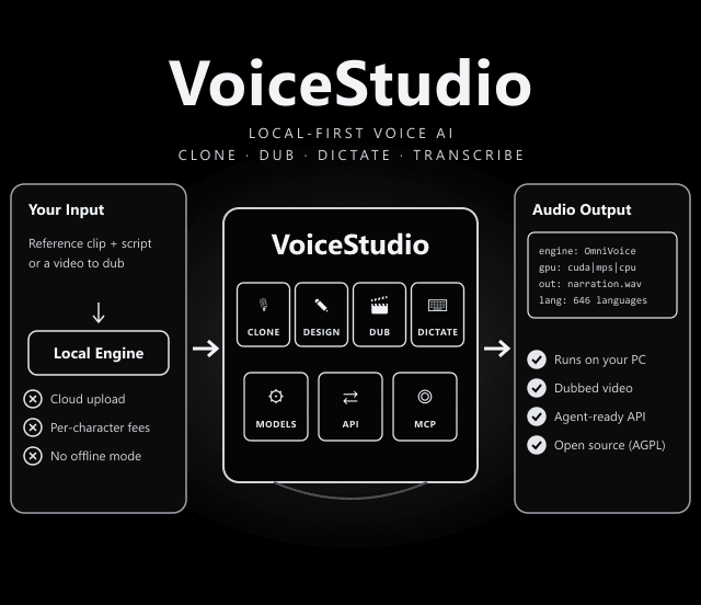 VoiceStudio architecture: reference clip and script go into a local engine for cloning, design, dubbing and dictation